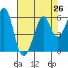 San Leandro Bay tide chart for Saturday, July 26, 2025