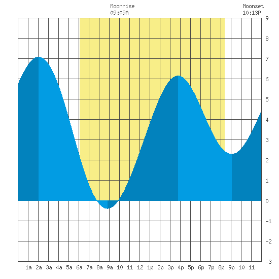 San Leandro Bay tide chart for Sunday, July 27, 2025