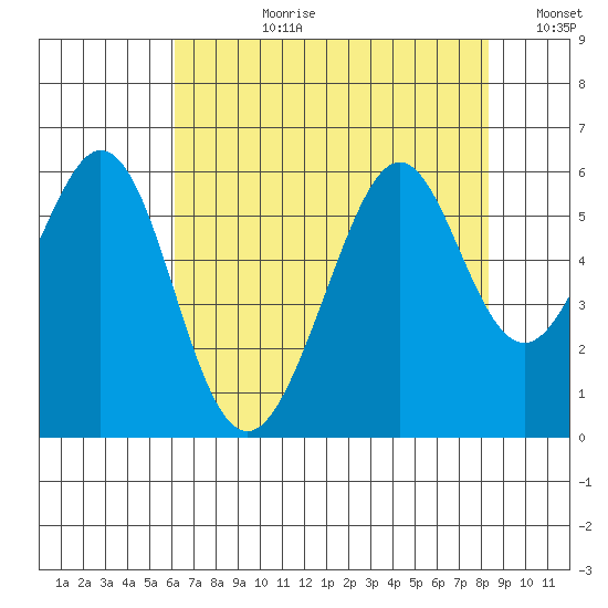 San Leandro Bay tide chart for Monday, July 28, 2025