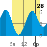 San Leandro Bay tide chart for Monday, July 28, 2025