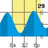 San Leandro Bay tide chart for Tuesday, July 29, 2025