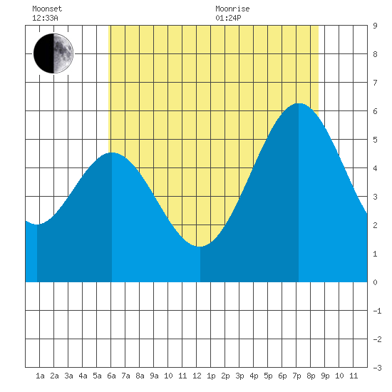 San Leandro Bay tide chart for Wednesday, July 2, 2025