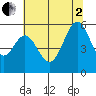 San Leandro Bay tide chart for Wednesday, July 2, 2025