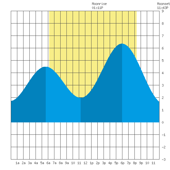 San Leandro Bay tide chart for Thursday, July 31, 2025
