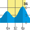 San Leandro Bay tide chart for Thursday, July 31, 2025