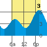 San Leandro Bay tide chart for Thursday, July 3, 2025