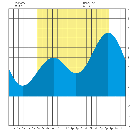 San Leandro Bay tide chart for Friday, July 4, 2025