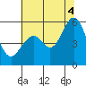 San Leandro Bay tide chart for Friday, July 4, 2025