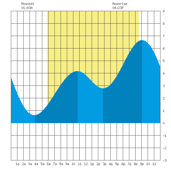 San Leandro Bay tide chart for Saturday, July 5, 2025