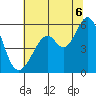 San Leandro Bay tide chart for Sunday, July 6, 2025