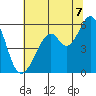 San Leandro Bay tide chart for Monday, July 7, 2025