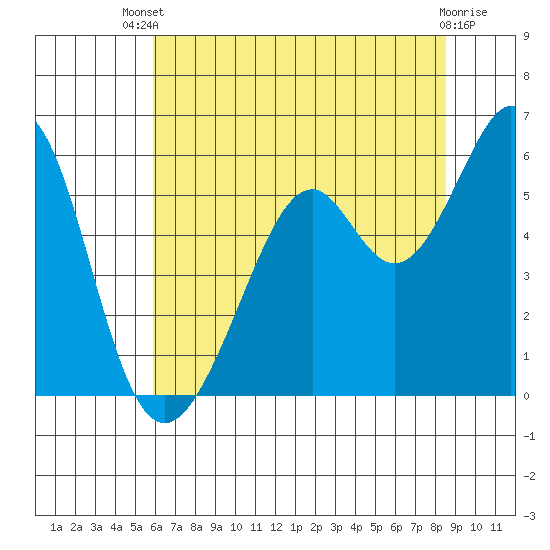 San Leandro Bay tide chart for Wednesday, July 9, 2025