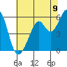 San Leandro Bay tide chart for Wednesday, July 9, 2025