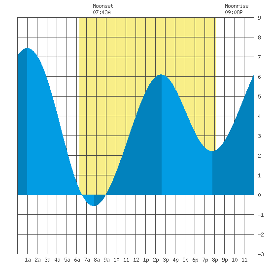 San Leandro Bay tide chart for Sunday, August 10, 2025