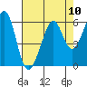 San Leandro Bay tide chart for Sunday, August 10, 2025