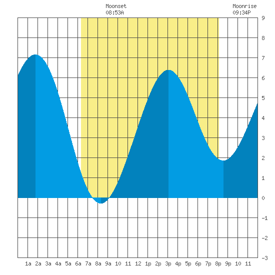 San Leandro Bay tide chart for Monday, August 11, 2025