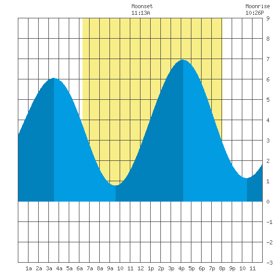 San Leandro Bay tide chart for Wednesday, August 13, 2025
