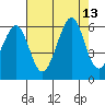 San Leandro Bay tide chart for Wednesday, August 13, 2025
