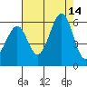 San Leandro Bay tide chart for Thursday, August 14, 2025