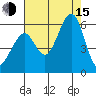 San Leandro Bay tide chart for Friday, August 15, 2025