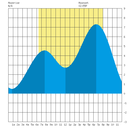 San Leandro Bay tide chart for Saturday, August 16, 2025