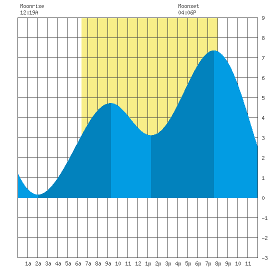 San Leandro Bay tide chart for Sunday, August 17, 2025