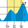 San Leandro Bay tide chart for Sunday, August 17, 2025