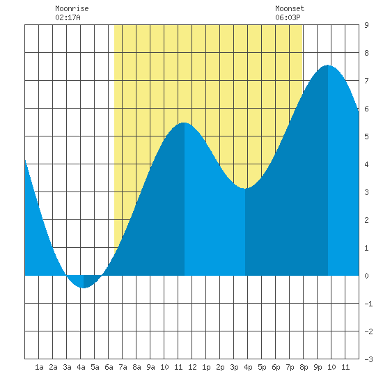 San Leandro Bay tide chart for Tuesday, August 19, 2025
