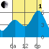 San Leandro Bay tide chart for Friday, August 1, 2025