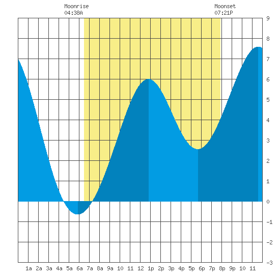 San Leandro Bay tide chart for Thursday, August 21, 2025