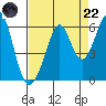 San Leandro Bay tide chart for Friday, August 22, 2025