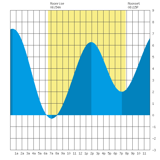 San Leandro Bay tide chart for Saturday, August 23, 2025