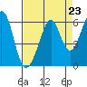 San Leandro Bay tide chart for Saturday, August 23, 2025