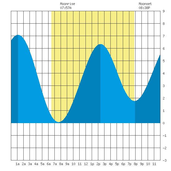 San Leandro Bay tide chart for Sunday, August 24, 2025