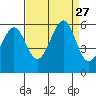 San Leandro Bay tide chart for Wednesday, August 27, 2025