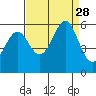 San Leandro Bay tide chart for Thursday, August 28, 2025