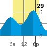 San Leandro Bay tide chart for Friday, August 29, 2025
