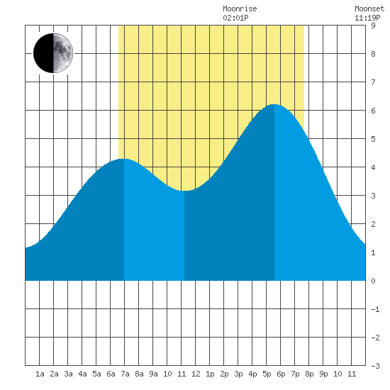San Leandro Bay tide chart for Saturday, August 30, 2025