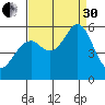 San Leandro Bay tide chart for Saturday, August 30, 2025