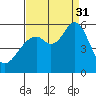 San Leandro Bay tide chart for Sunday, August 31, 2025