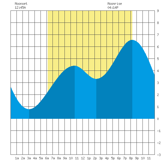 San Leandro Bay tide chart for Sunday, August 3, 2025