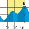 San Leandro Bay tide chart for Sunday, August 3, 2025
