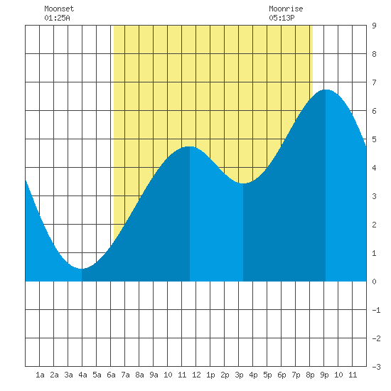 San Leandro Bay tide chart for Monday, August 4, 2025
