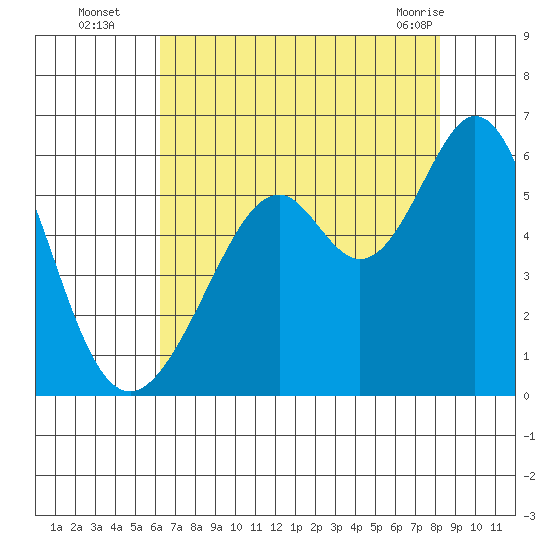 San Leandro Bay tide chart for Tuesday, August 5, 2025