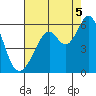 San Leandro Bay tide chart for Tuesday, August 5, 2025