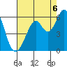 San Leandro Bay tide chart for Wednesday, August 6, 2025