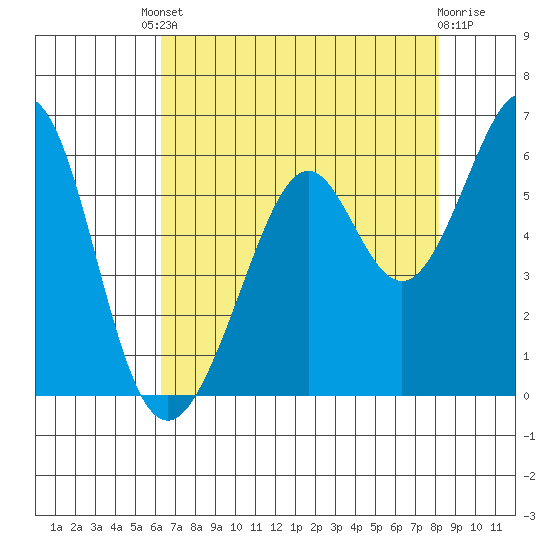 San Leandro Bay tide chart for Friday, August 8, 2025