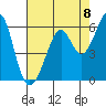 San Leandro Bay tide chart for Friday, August 8, 2025