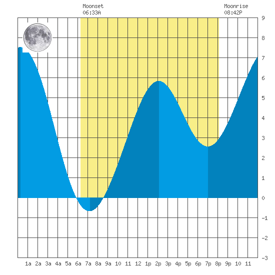 San Leandro Bay tide chart for Saturday, August 9, 2025