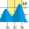San Leandro Bay tide chart for Friday, September 12, 2025